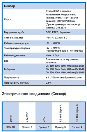 Технические данные расходомера MaxxFlow