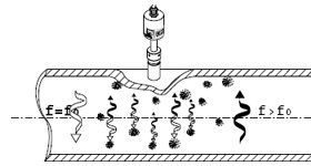 Принцип работы расходомера SolidFlow