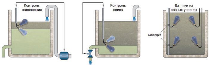 Nivofloat NWP 110 в качестве датчика предельного уровня для защиты фекального насоса от холостого хода. насоса