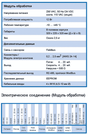 Технические данные расходомера MaxxFlow