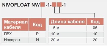 Для заказа поплавкового датчика уровня канализации Nivofloat NW 100 воспользуйтесь кодами  заказа 