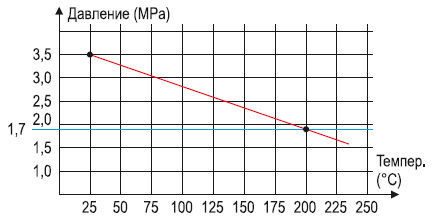 Nivocont K. Диаграмма давления и температуры технологического процесса для стальных электродов (допустимые значения)