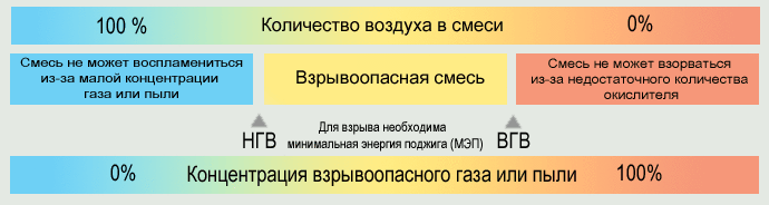 Характеристики взрывоопасных смесей Все что нужно знать о взрывозащите