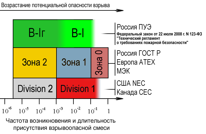 Классификация взрывоопасных зон