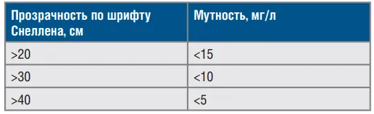 Соотношение между прозрачностью по шрифту и мутностью Единицы измерения величин