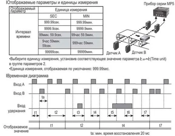Тахометры, Спидометры, Счетчики. Интервал времени