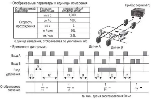 Тахометры, Спидометры, Счетчики. F2 Скорость прохождения