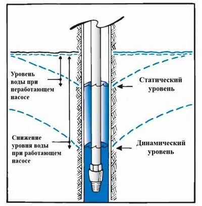 Датчики динамического уровня воды в скважине