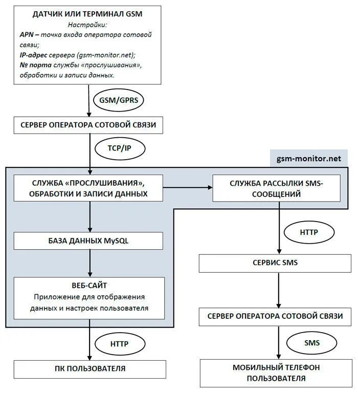 Cтруктура служб сервера для датчиков GSM/GPRS