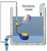 Контроль или сигнализация уровня воды в бассейне, баке или водоеме