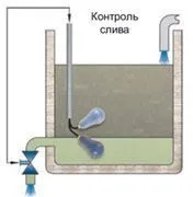Сигнализация уровня сточных вод