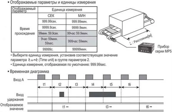 Тахометры, Спидометры, Счетчики. Время прохождения