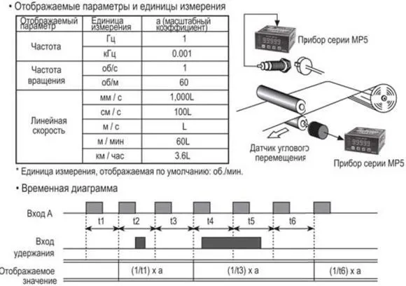 Тахометры, Спидометры, Счетчики. Частота/Количество/Cкорость