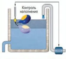 Контроль или сигнализация уровня воды в бассейне, баке или водоеме