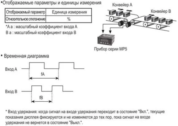Тахометры, Спидометры, Счетчики. Относительное отклонение