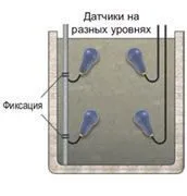 Сигнализация уровня сточных вод