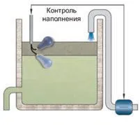 Сигнализация уровня сточных вод