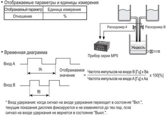Тахометры, Спидометры, Счетчики. Отношение