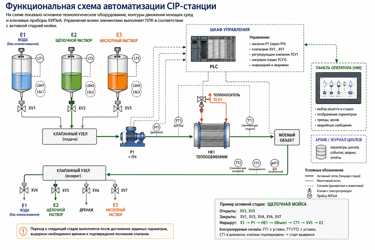 Упрощенная функциональная схема автоматизации CIP-станции Автоматизация СИП мойки на пищевом производстве