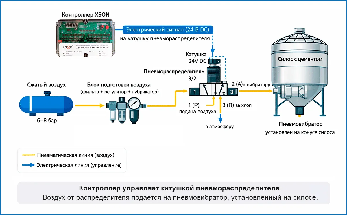 Решение по устранению налипания в бункере с цементом Как автоматизировать пневмосистему без ПЛК: импульсные контроллеры XSON