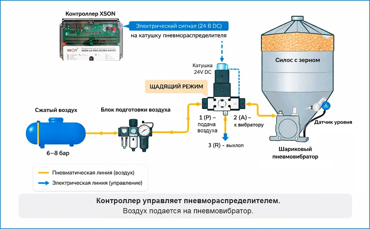 Решение по устранению налипания в бункере с зерном Как автоматизировать пневмосистему без ПЛК: импульсные контроллеры XSON
