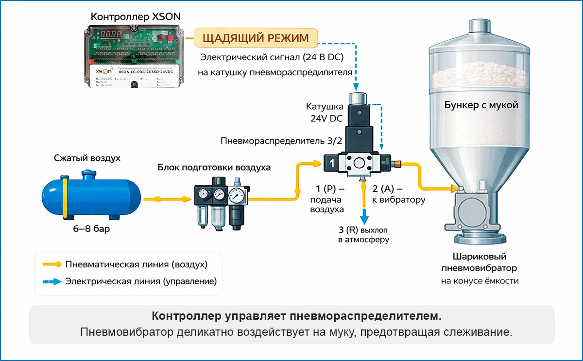 Решение по устранению налипания в бункере с мукой Как автоматизировать пневмосистему без ПЛК: импульсные контроллеры XSON