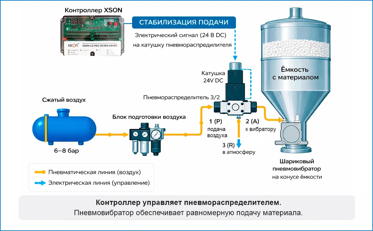 Решение по устранению налипания в бункере с гранулированным материалом Как автоматизировать пневмосистему без ПЛК: импульсные контроллеры XSON