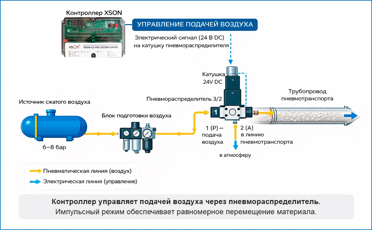 Решение по предупреждению затора в пневмоподаче Как автоматизировать пневмосистему без ПЛК: импульсные контроллеры XSON