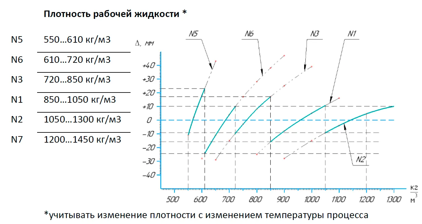 Зависимость разницы уровней Δ от плотности рабочей жидкости для различных исполнений поплавков ILL-BM Как подобрать байпасный указатель под плотность/вязкость среды