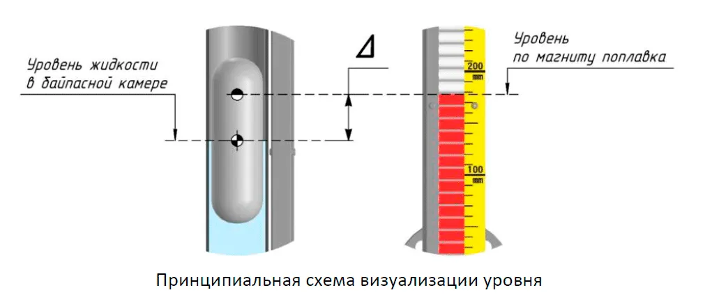 Принципиальная схема визуализации уровня Как подобрать байпасный указатель под плотность/вязкость среды