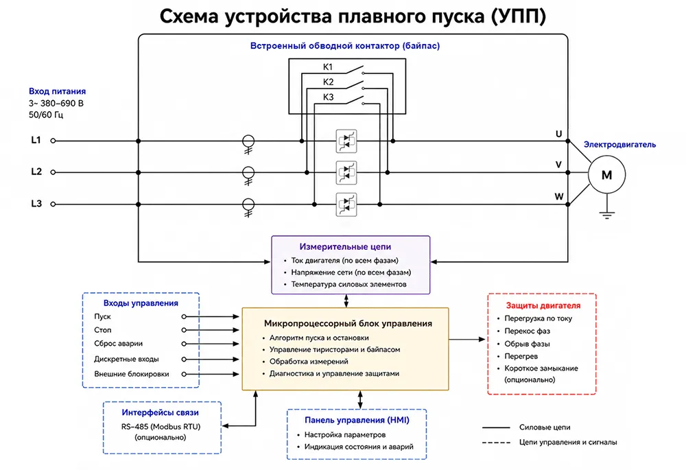 Как работает и из чего состоит устройство плавного пуска
