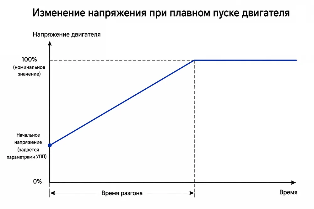 Как работает и из чего состоит устройство плавного пуска
