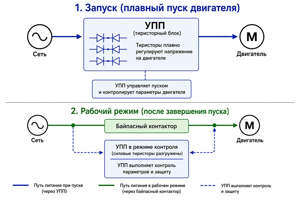 Как работает и из чего состоит устройство плавного пуска
