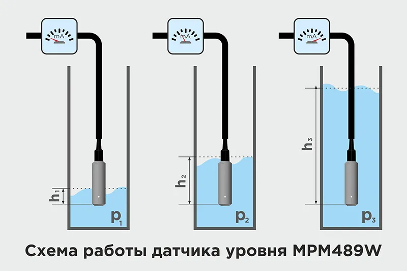 Схема работы датчика уровня MPM489W Как выбрать скважинный уровнемер