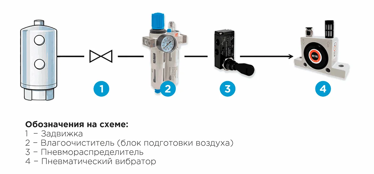Пример типовой пневматической схемы с ручным управлением исполнительными механизмами Оптимизация работы пневматической системы