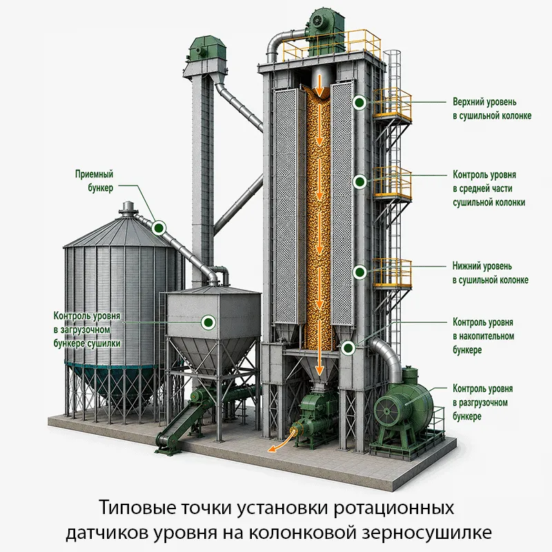 Типовые точки установки ротационных датчиков уровня на колонковой зерносушилке Особенности применения ротационных датчиков уровня в зерносушилках