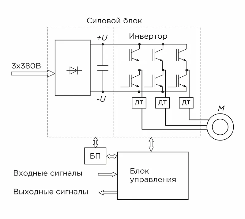 Структура частотного регулятора Управление частотником