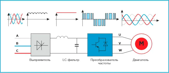 Частотный преобразователь для электродвигателя принцип работы Частотники для асинхронных двигателей принцип работы
