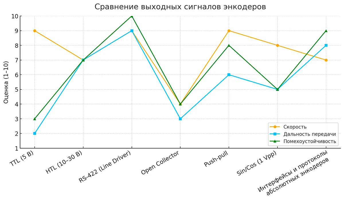 Сравнение выходных сигналов энкодеров Типы выходных сигналов энкодеров: от TTL и Push-Pull до промышленных интерфейсов