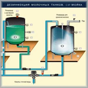 Автоматизация пищевого производства