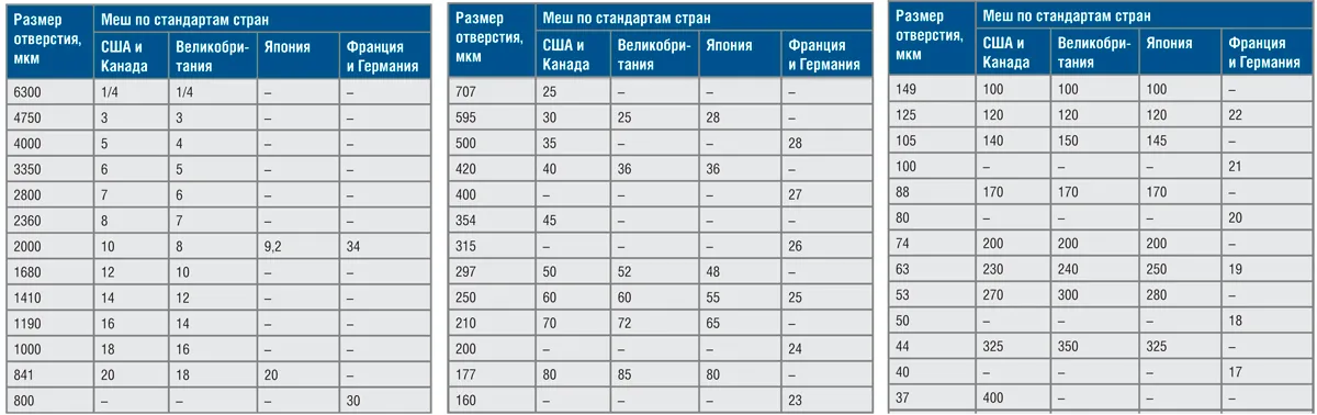Соотношение между единицами измерения размеров зерен (гранул) фильтрующих материалов по СИ и стандартам других стран Единицы измерения величин