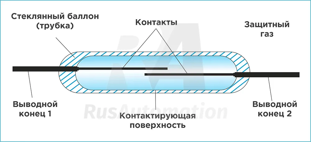 Устройство герконов Герконовые датчики – особенности применения