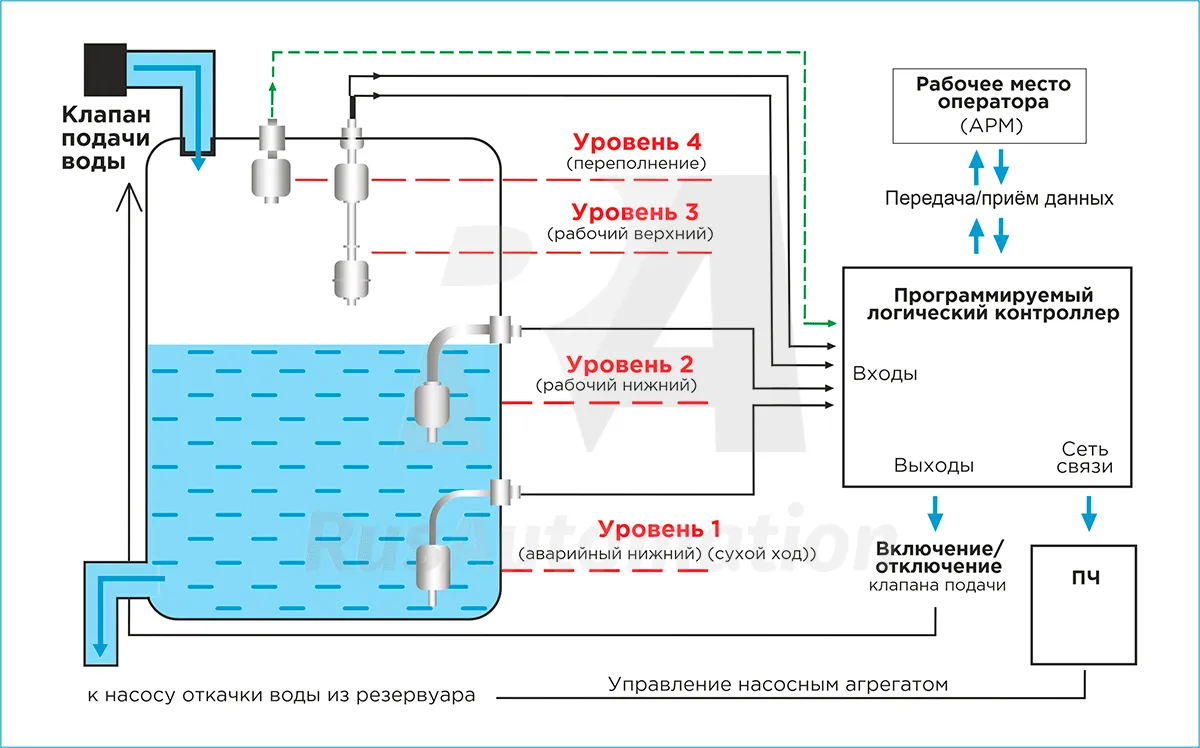 Комплексная схема системы управления насосной станцией Герконовые датчики – особенности применения