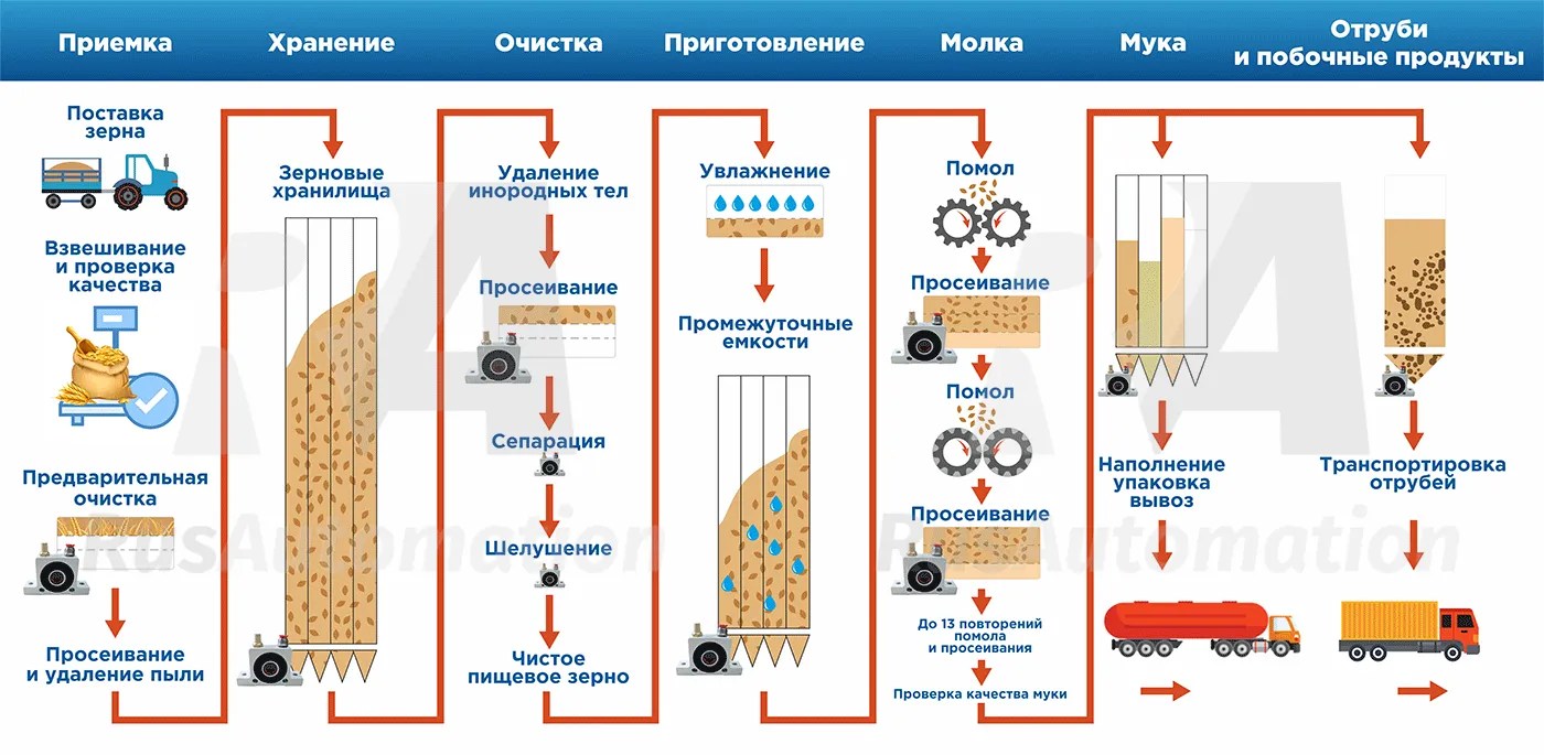 Использование пневмовибраторов на мукомольном производстве Использование пневмовибраторов на мукомольном производстве
