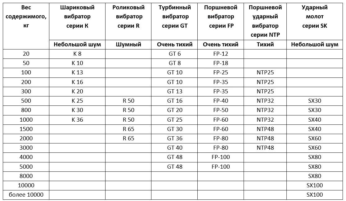 Как подобрать пневмовибратор