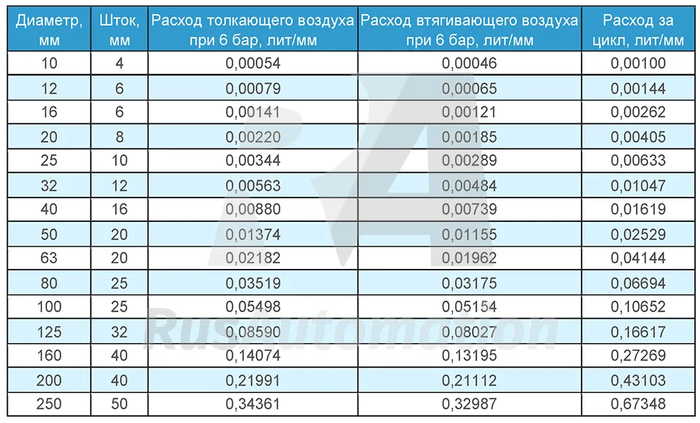 Методы подбора пневмоцилиндров. Расчет усилия пневмоцилиндра