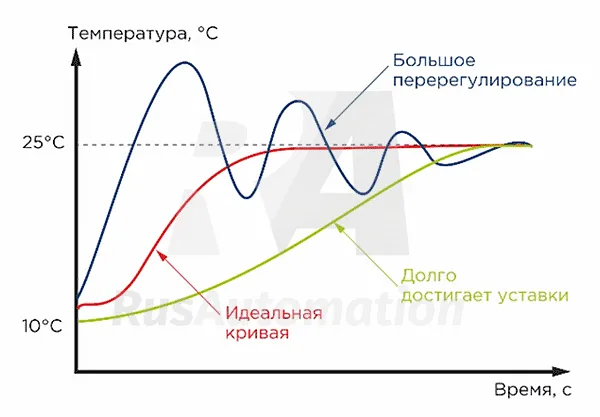 Пропорциональная составляющая Настройка пид-регулятора температуры