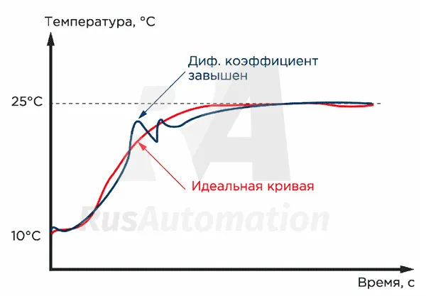 Интегральная составляющая Настройка пид-регулятора температуры