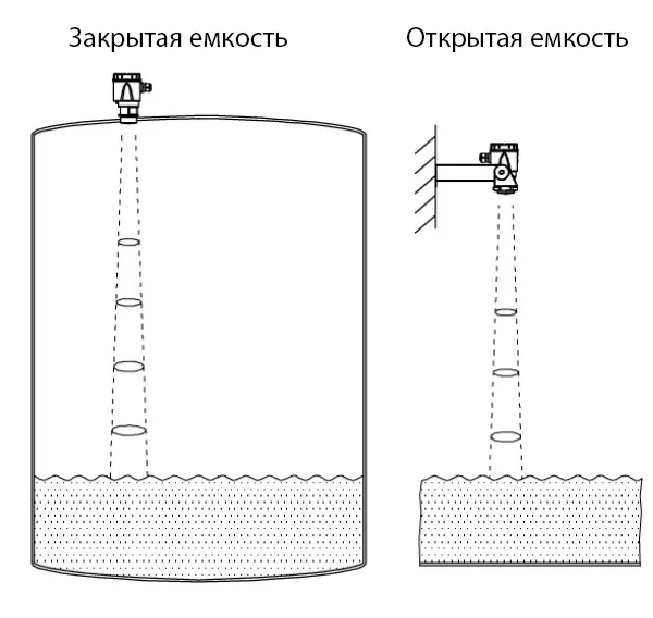 Микроволновые радарные уровнемеры жидкостей NivoRadar 7000