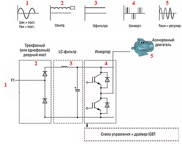 Принцип работы однофазных преобразователей частоты